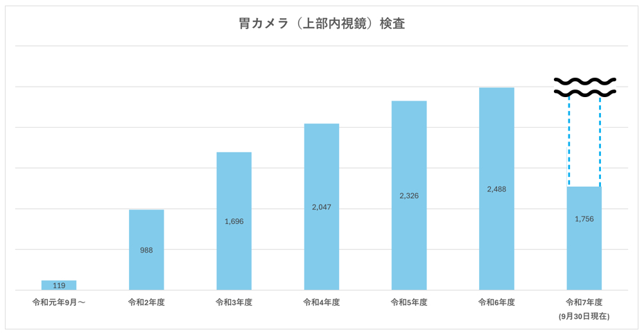 胃カメラ（上部内視鏡）検査