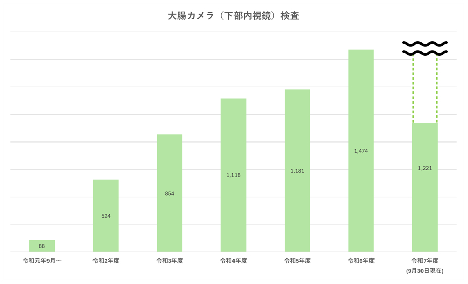 大腸カメラ（下部内視鏡）検査
